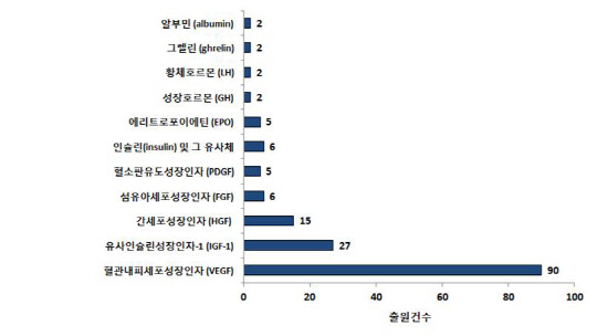 <도핑 테스트용 바이오 금지약물 분석용 항체 관련 출원동향>  (단위 : 건)